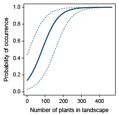 Occurrence vs plants in landscape