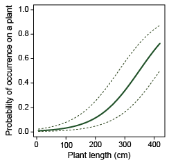 Occurrence vs. plant length